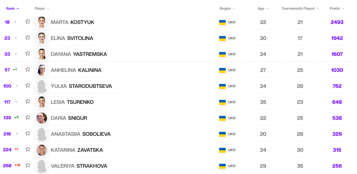 Прогрес на фоні затишшя: четверта ракетка України додала в рейтингу WTA